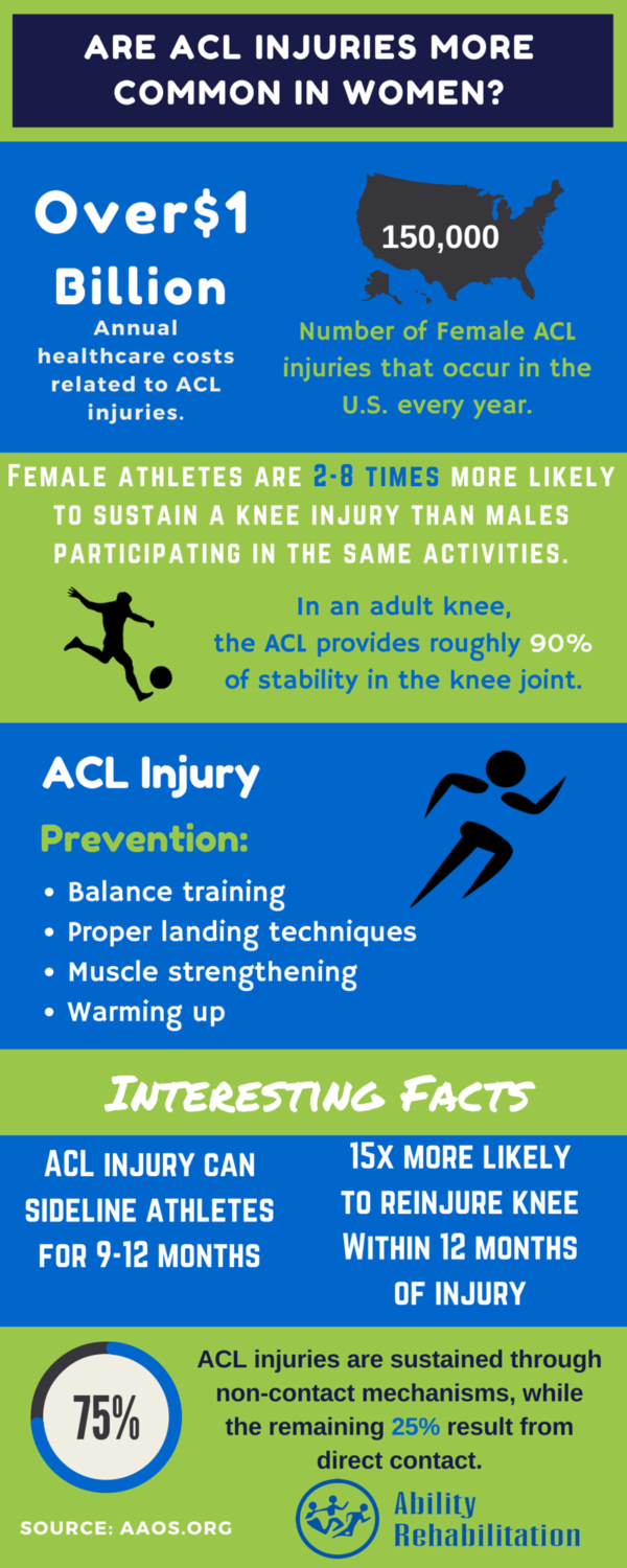 Are Acl Injuries More Common In Women