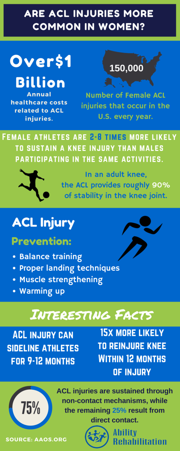 Are ACL Injuries More Common in Women?